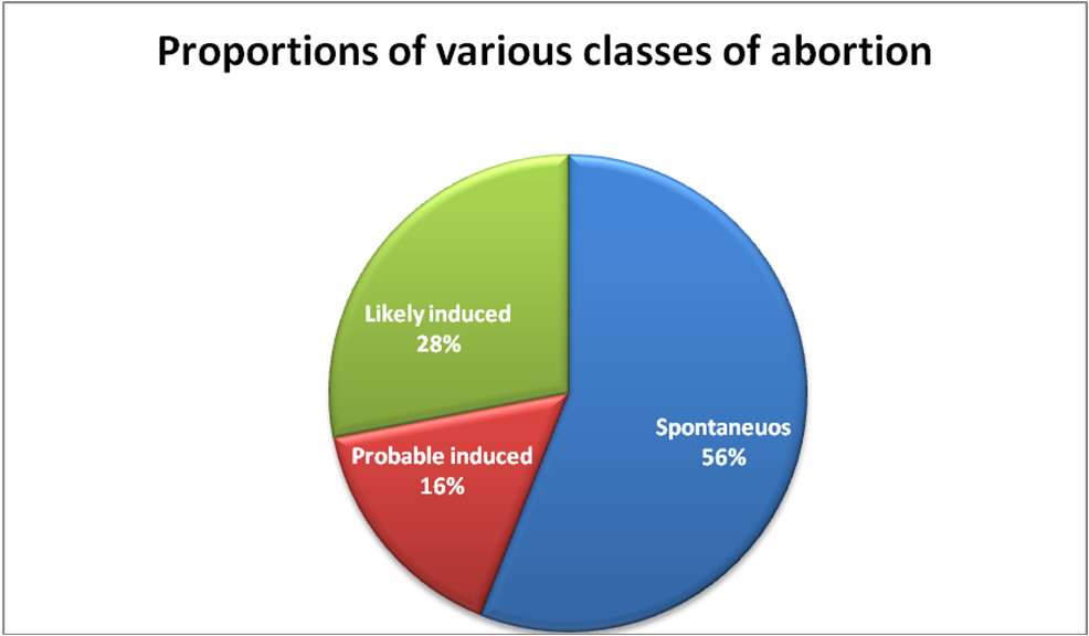 proportions of various classes of abortion